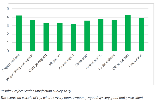 Results of survey