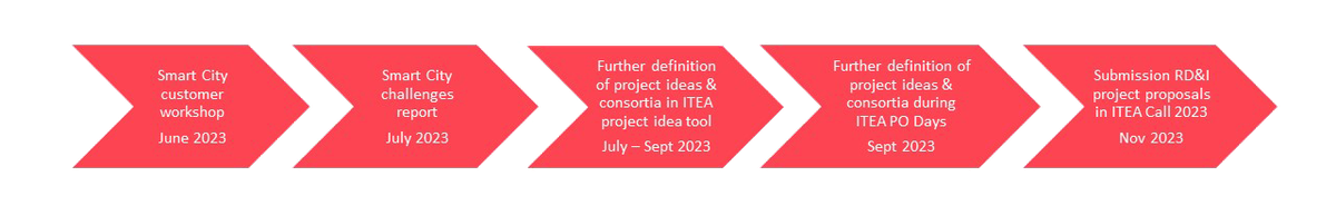 ITEA Call 2022 timeline