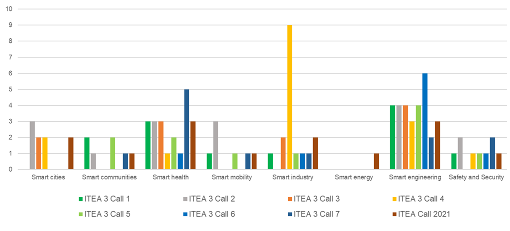 Bar chart on ITEA Challenges