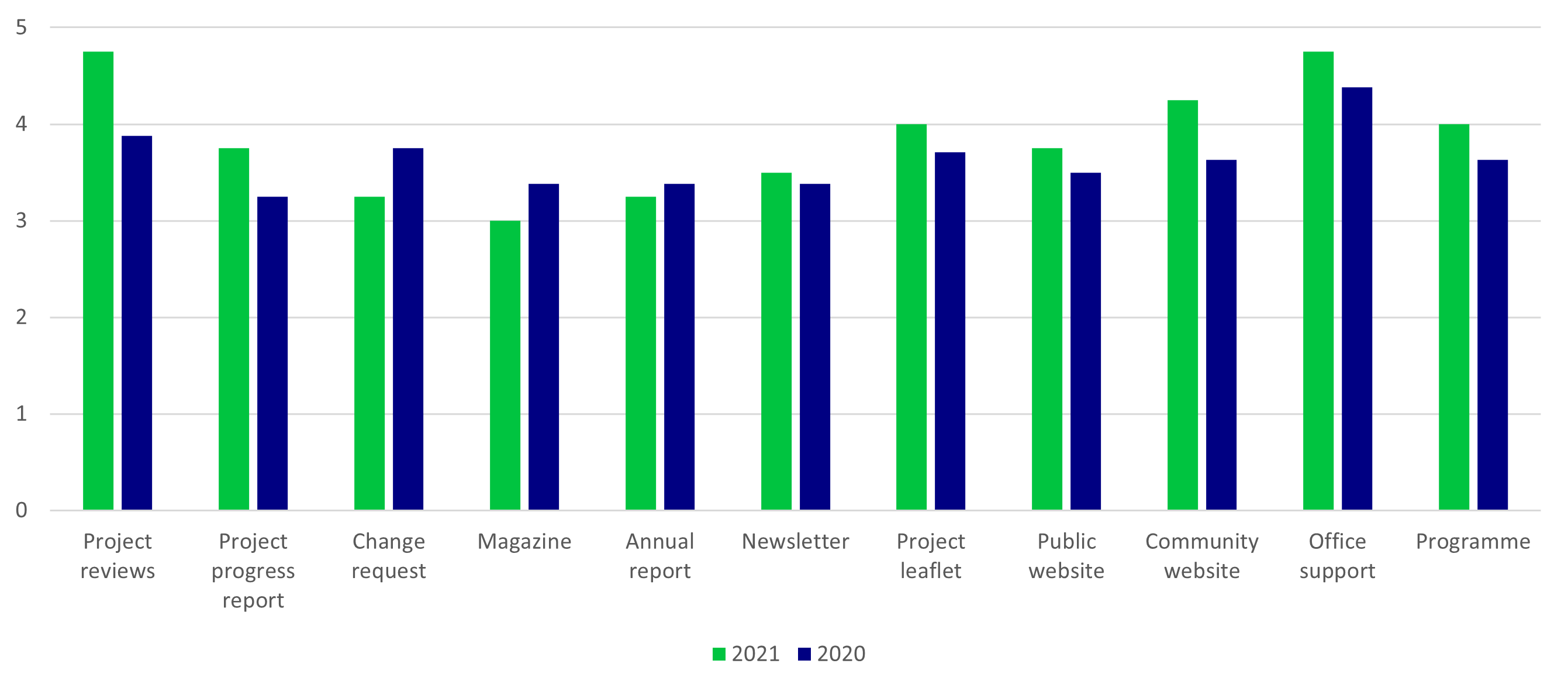 Graph showing results of Project leader satisfaction survey