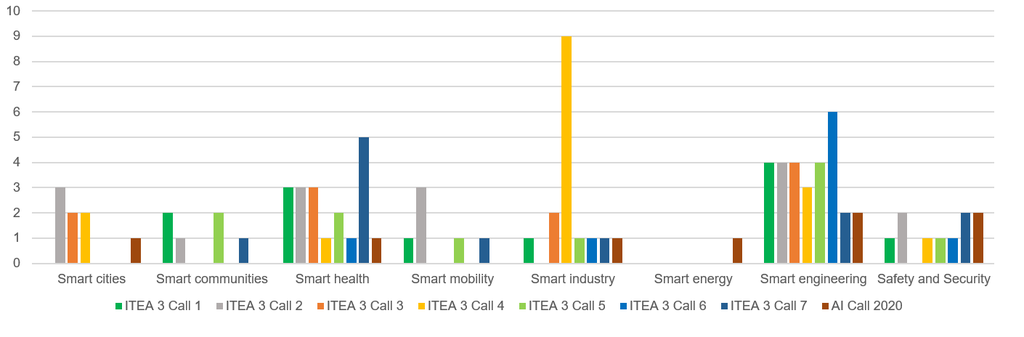 Bar chart on ITEA Challenges