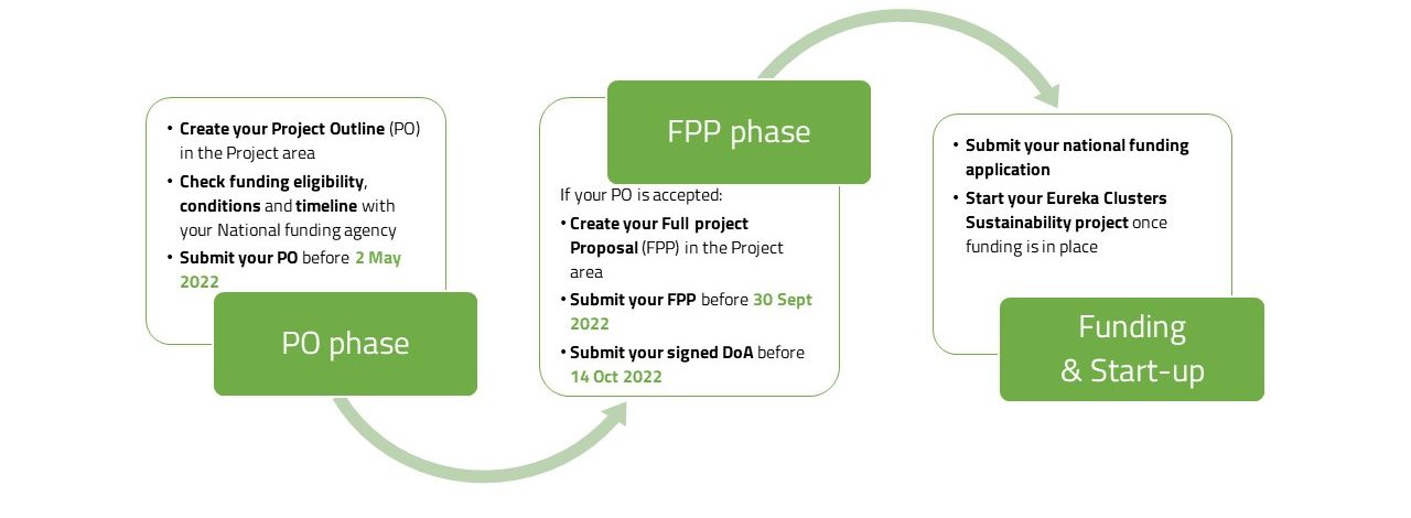 Eureka Clusters Sustainabililty Call 2022 Call process