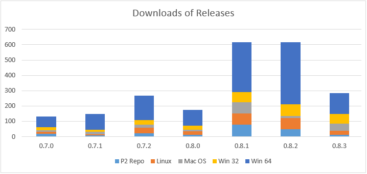 Overview number of downloads of each release