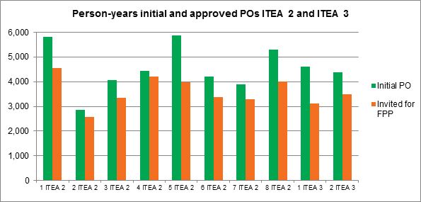 Results PO submission ITEA 3 Call 2