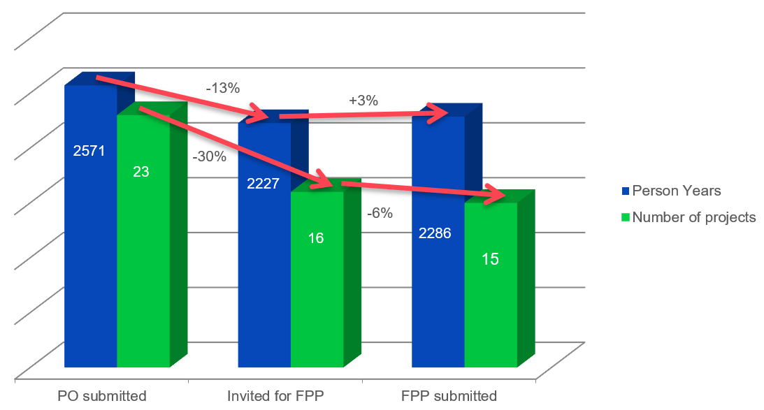 Bar chart on ITEA Challenges