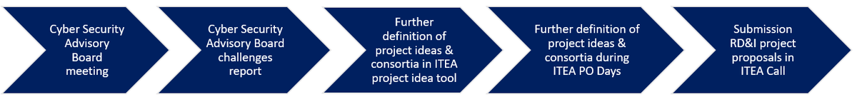 ITEA Call timeline